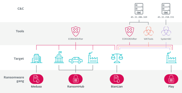 Schematic overview of the links between Medusa, RansomHub, BianLian, and Play