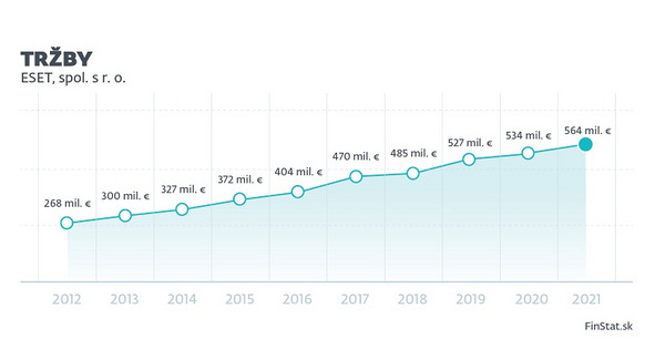 Globální tržby společnosti ESET za rok 2021