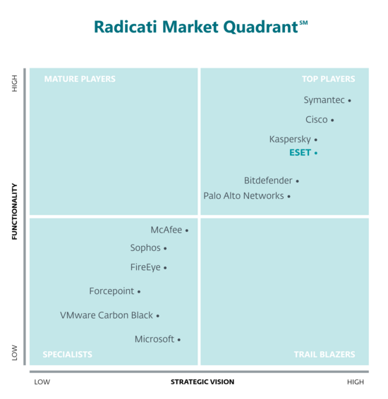Radicati Advanced Persistent Threat Protection report - scheme