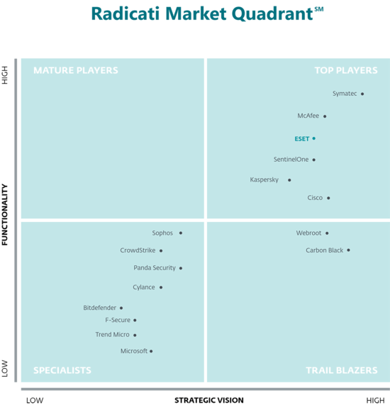 Radicati Endpoint Security report 2019 - scheme