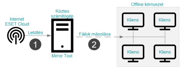 Részben izolált, központilag menedzselhető, internet-hozzáféréssel nem rendelkező végpontok helyi tükörkiszolgálóról való frissítése