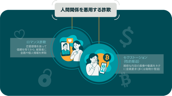 人間関係を悪用する詐欺