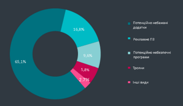 Способи зараження Mac.