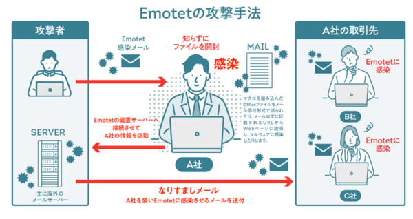 Emotetの攻撃方法