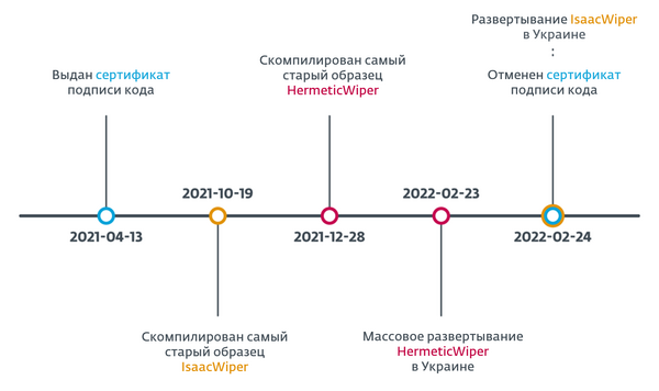Активность злоумышленников