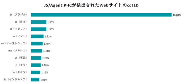 脅威レポート H2 2023 | ESET