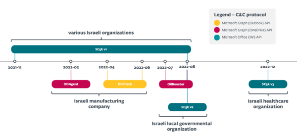 Timeline of OilRig’s downloaders Timeline of OilRig downloaders on companies in Israel