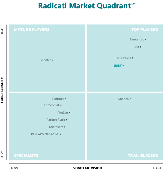 Radicati 2020 APT protection - ESET recognized as Top player