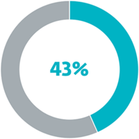 Az adatvédelmi incidensek áldozatainak 43%-a kkv.