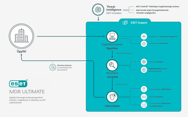 Hogyan működik az ESET MDR Ultimate