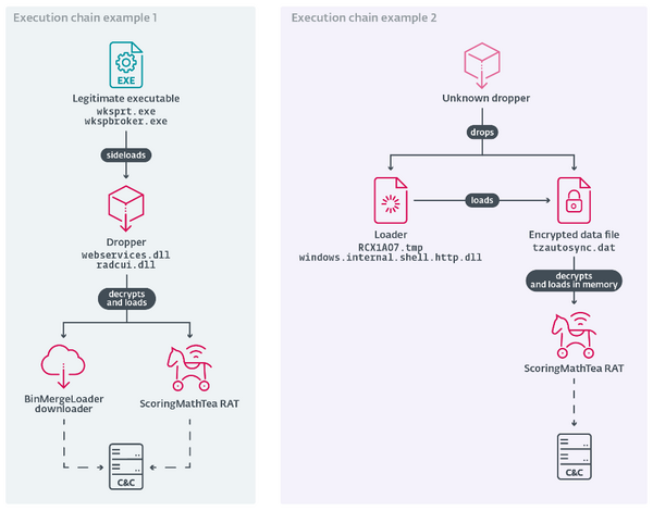 Examples of 2025 Operation DreamJob execution chains delivering ScoringMathTea
