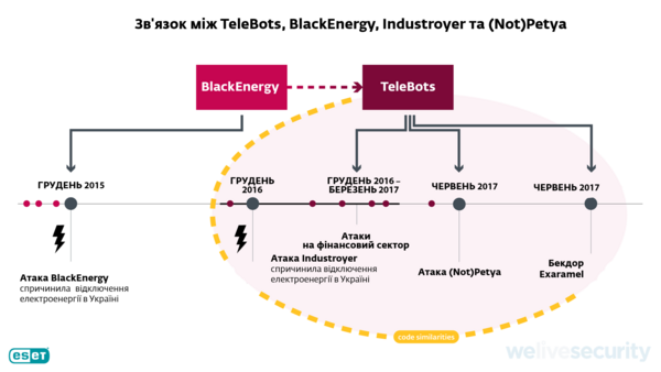 Хронологія атак. Атаки на електричну мережу України з 2015 до 2018 року. ESET.