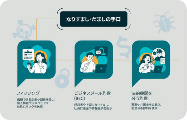 なりすまし・だましの手口