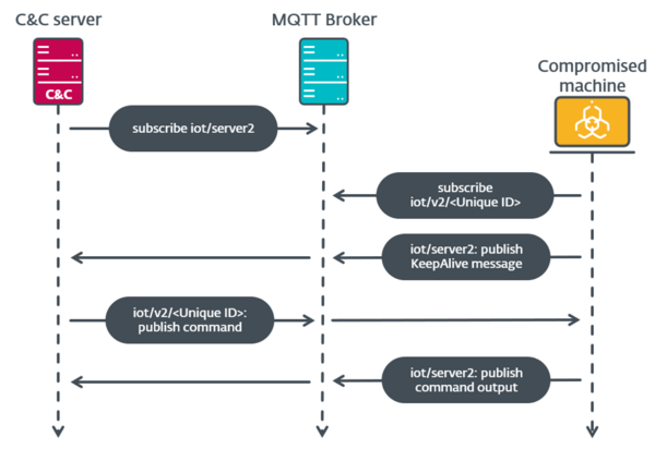 図4:バックドアとC&Cサーバー間の通信を簡略化したグラフ