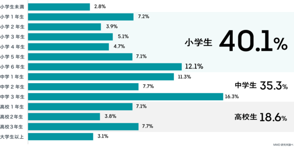 （引用元：「今年初めてスマートフォンを持つ子どもの親に関する意識調査」 - MMD研究所 ）