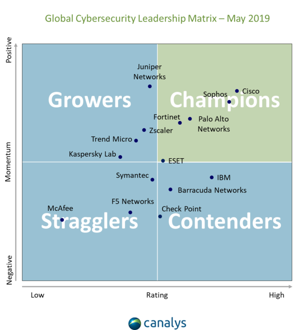 Canalys Cybersecurity Leadership Matrix 2019