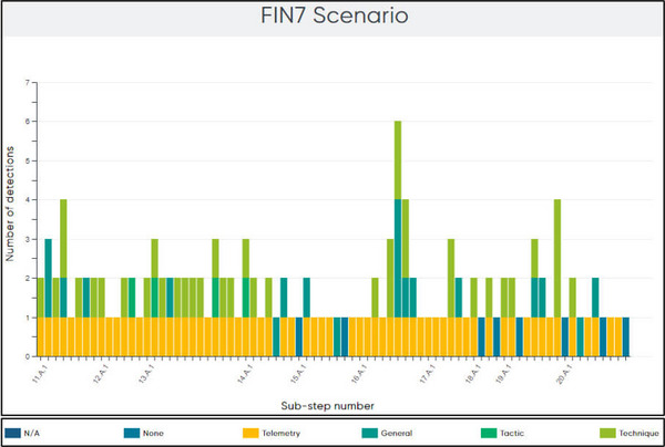 図5 - FIN7シナリオにおけるサブステップごとの検出タイプの分布（画像出典：MITRE Engenuity)