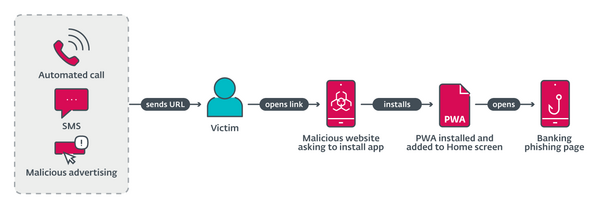 PWA phishing flow scheme