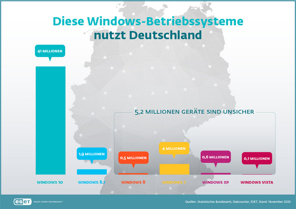 Millionen veraltete Windows-PCs sind weiterhin online