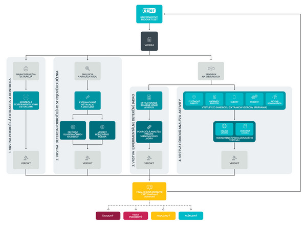ESET LiveGuard Advanced