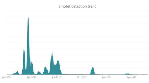 図2. Emotetの検出傾向、7日移動平均線