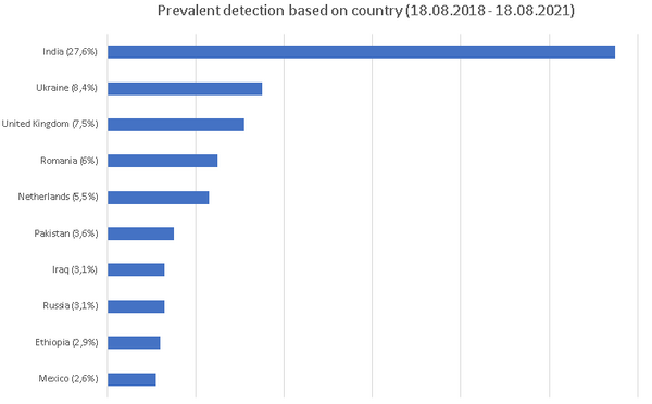Detection of Android 888 RAT by country