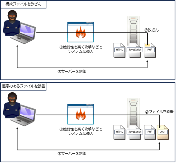 攻撃者がWebshellを常駐させる方法の例