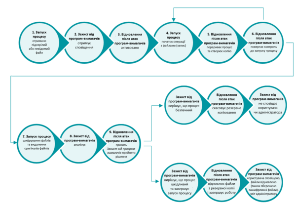 ESET має захищений розділ зберігання на диску, де файли не можуть бути змінені, пошкоджені або видалені.