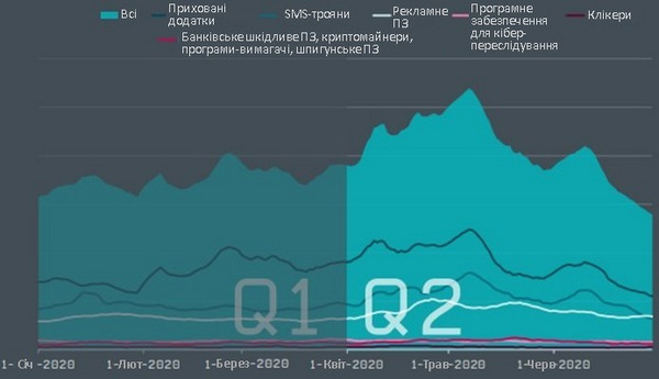 Обсяг шкідливого ПЗ для Android.