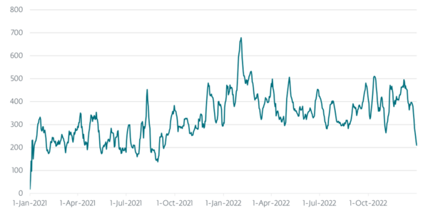 図1. 2021年と2022年のAceCryptor検出数(7日移動平均値)