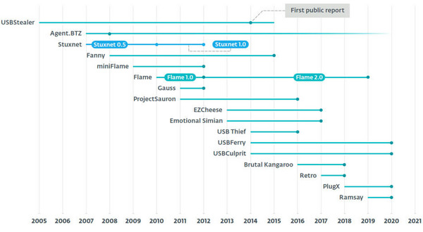 図 1既知のすべてのフレームワークの活動期間と初めて公開されたレポートに掲載されている日付