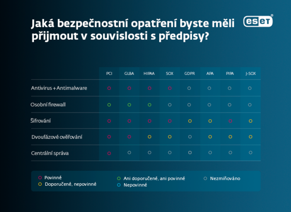 šifrování vyžaduje také mnoho předpisů a zákonů