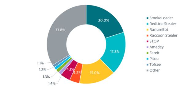 図2. 2021年と2022年にAceCryptorでパッキングされたマルウェア系統
