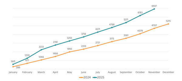 ランサムウェアグループのDLS（データリークサイト）上で公開された被害者数（ecrime.ch を通じて収集）