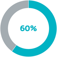 Az áldozatok 60%-a kifizette a kért váltságdíjat.