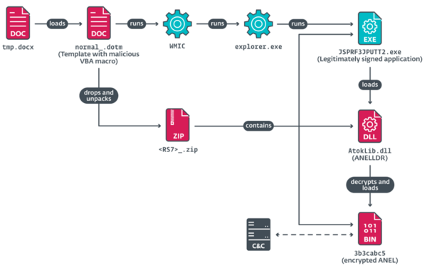 図5. 侵害チェーンの第2の部分