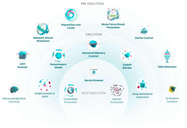 ESET 16 layers of protection