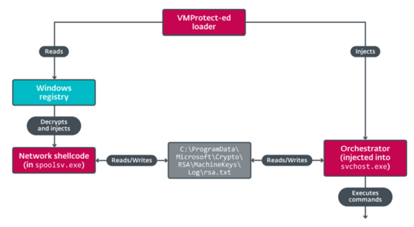 図 18. X4コンポーネントの概要