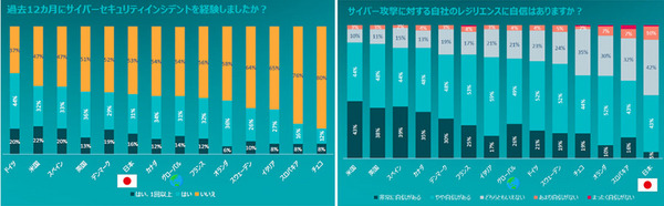 （左）図1：サイバーセキュリティインシデントの経験　（右）図2：サイバー攻撃に対する自社のレジリエンスへの自信