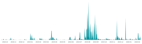 First-stage Guildma detections since July 2019