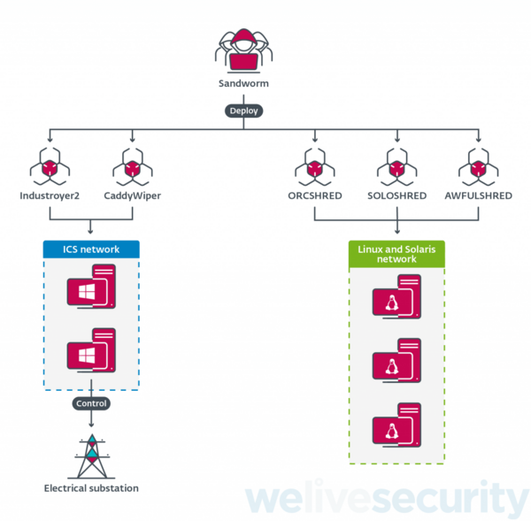 図1.攻撃に使用されたマルウェアの概要