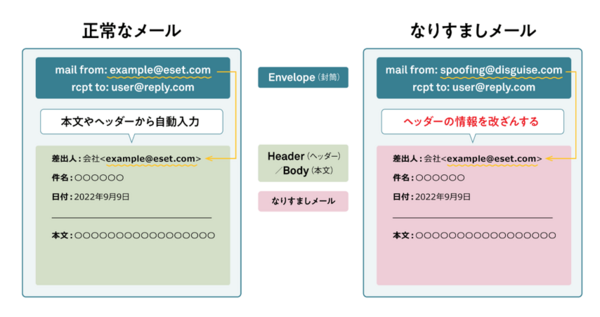 なりすましメールの仕組みと手法