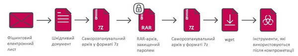 Кіберзлочинці Gamaredon залишаються непоміченими в мережі, як захиститися? ESET.