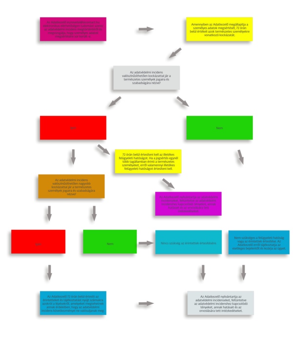 Incidens kezelési folyamatábra