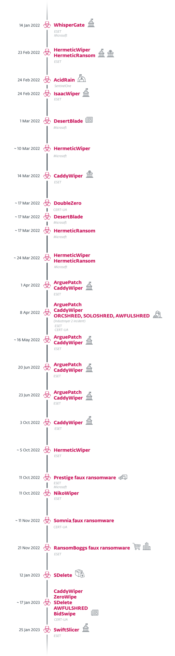 Adattörlő támadások időrendben Adattörlő támadások idővonal