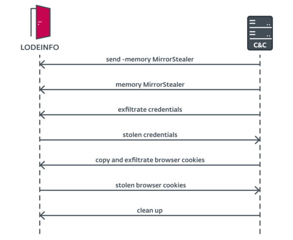 図8.認証情報窃取ツールの展開、認証情報およびブラウザCookieの収集、C&Cサーバーへのデータの送信を行うためにLODEINFOに送信された一連の指示