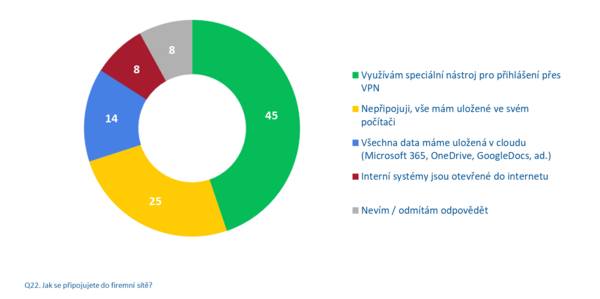 Jakou formu připojení využívají firmy
