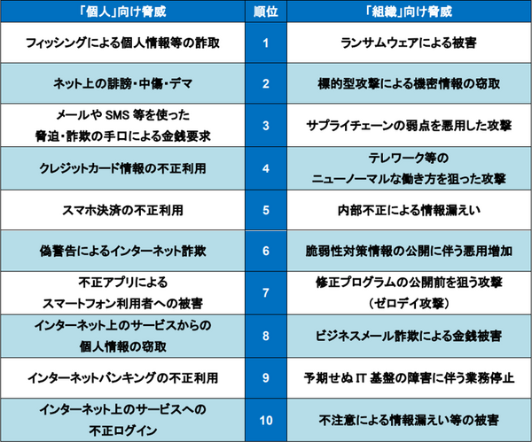 情報セキュリティ10大脅威2022「個人」および「組織」向けの脅威の順位