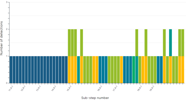 Distribution of detection type by sub-step in the Sandworm scenario