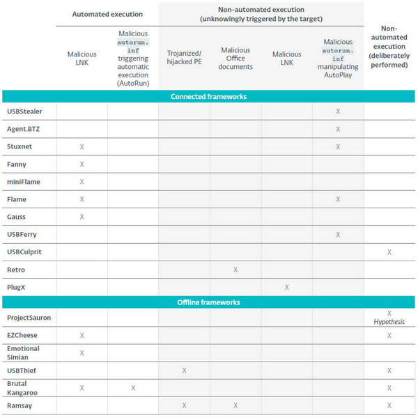 表 1エアギャップシステムのセキュリティを最初に侵害する手法